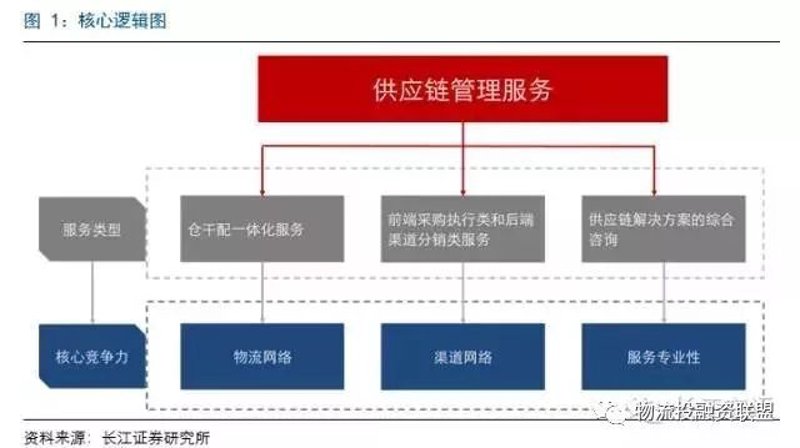 供应链管理公司的角色与演变