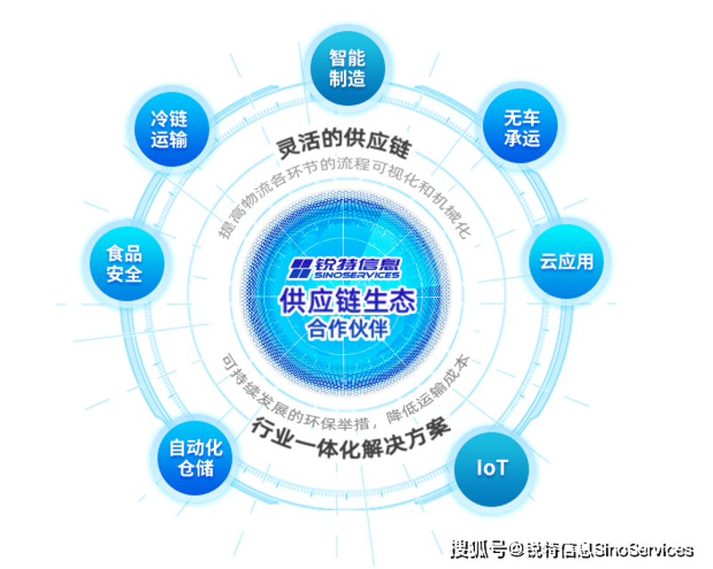 供应链管理公司在现代经济中的重要性